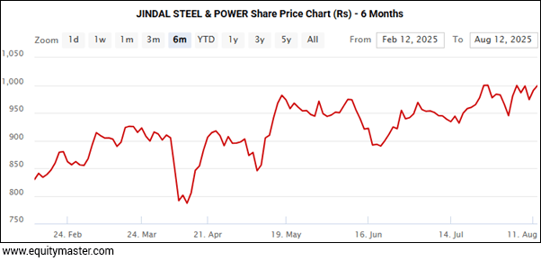 Jindal Steel & Power Share Price Chart (Rs) - 6 Months