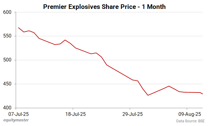 Premier Explosives Share Price - 1 Month