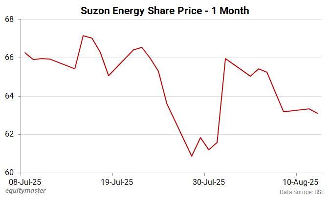 Suzon Energy Share Price - 1 Month