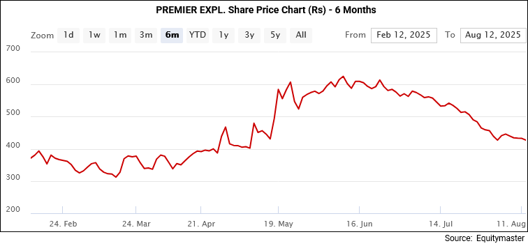 Premier Explosives Share Price - 6 Months
