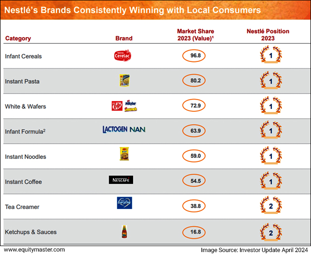 Data Source: Investor Update April 2024