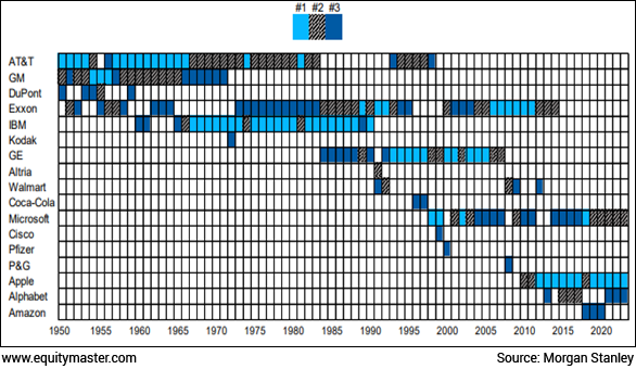 Stocks with the Largest Market Capitalizations in the U.S., 1950-2023