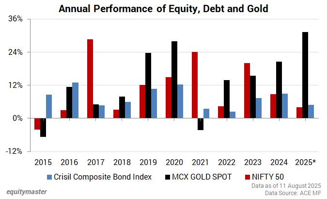 Annual Performance of Equity, Debt and Gold