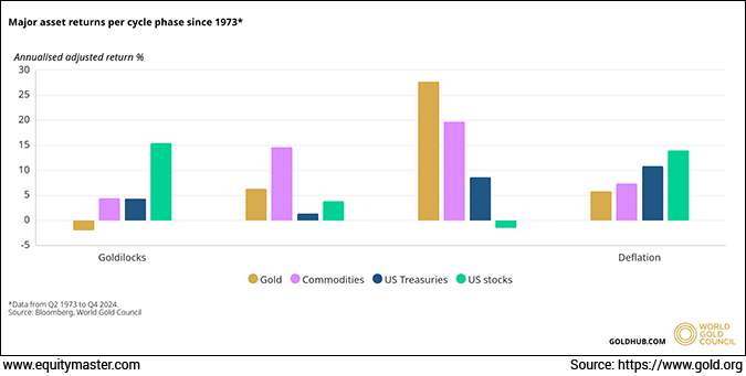 Gold a Clear Winner in Stagflation