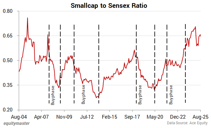 Time for Bluechip Revival