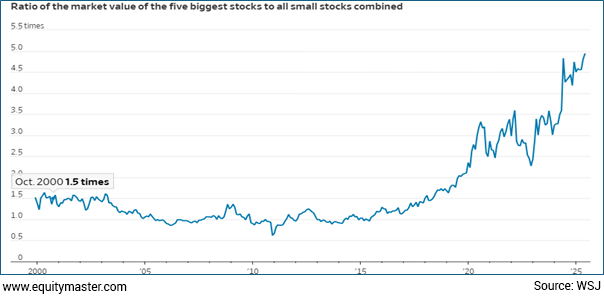  Marketcap of America's Top 5 Stocks to Marketcap of Smallcaps in 2020