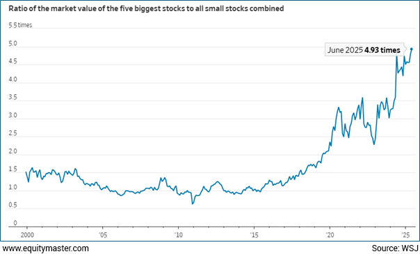 Marketcap of America's Top 5 Stocks to Marketcap of Smallcaps in 2025