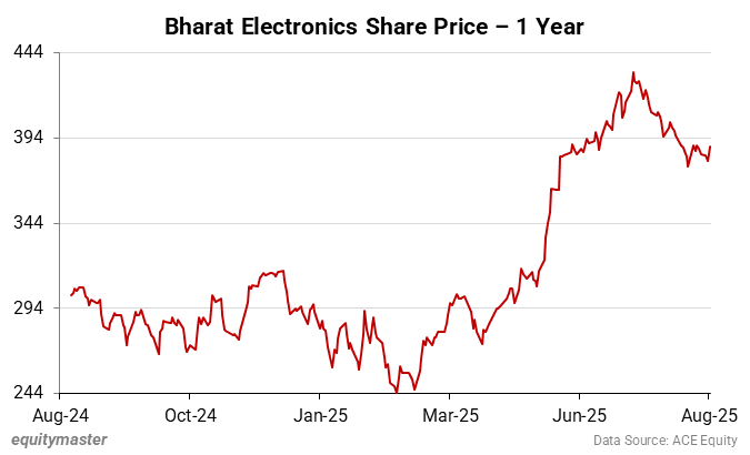 Bharat Electronics Share Price - 1 Year