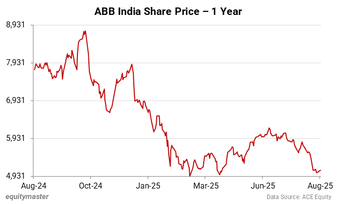 ABB India Share Price - 1 Year