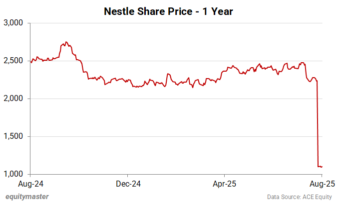 Nestle Share Price - 1 - Year