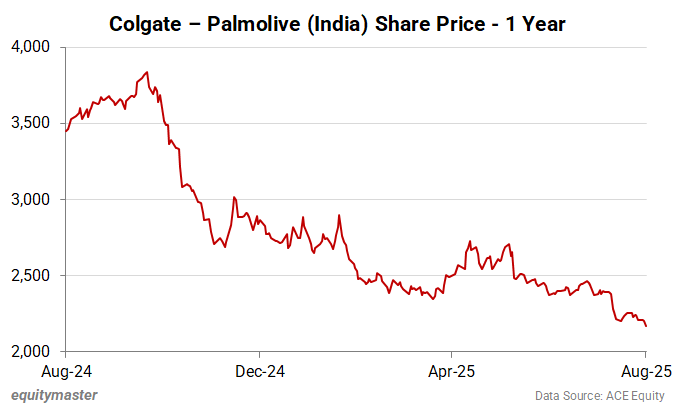 Colgate - Palmolive (India) Share Price - 1 Year