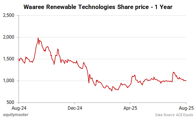 Waaree Renewable Technologies Share price - 1 Year