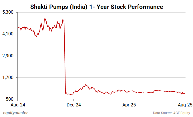 Shakti Pumps (India) Share price - 1 Year