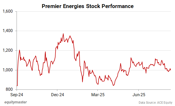 Premier Energies Share price - 1 Year