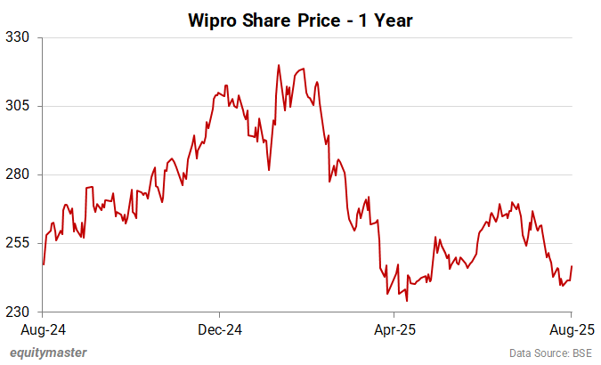 Wipro Share Price - 1 Year