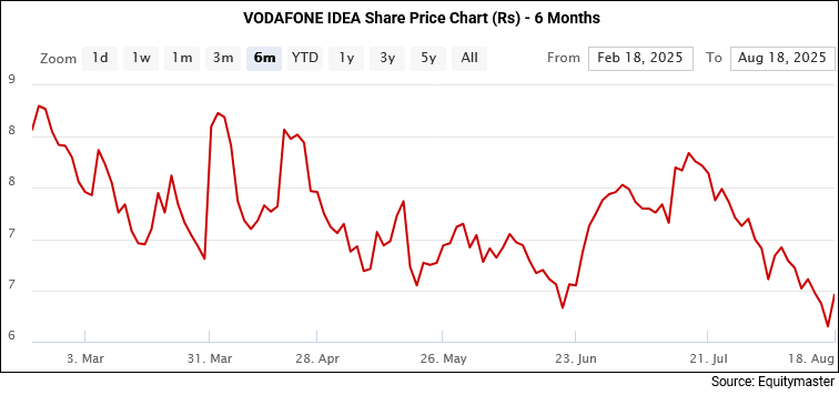 Vodafone Idea Share Price - 6 Months