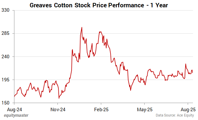 Greaves Cotton Stock Price - 1 Year