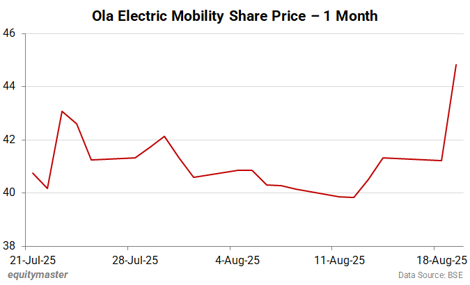 Ola Electric Mobility Share Price - 1 Month