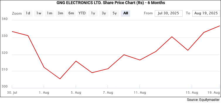 GNG Electronics Share Price - 6 Months