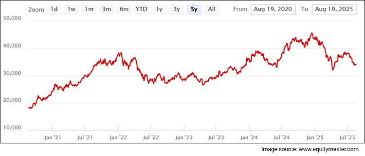 BSE IT Index - 5 Years