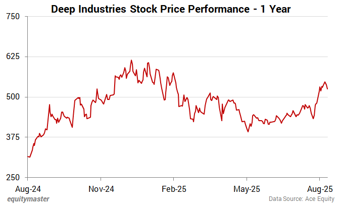 Deep Industries Stock Price - 1 Year
