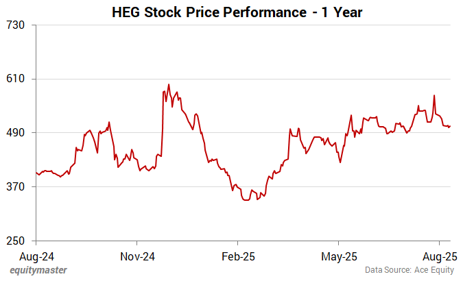 HEG Stock Price - 1 Year