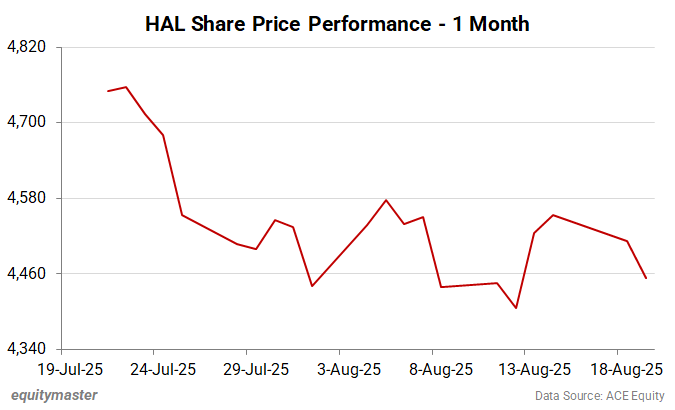 HAL Share Price - 1 Month