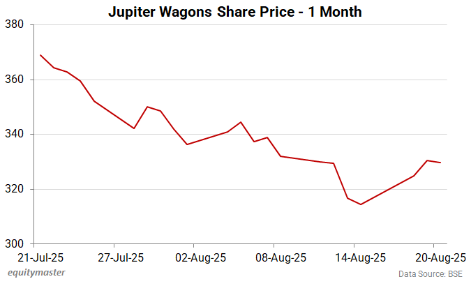 Jupiter Wagons Share Price Performance - 1 Month