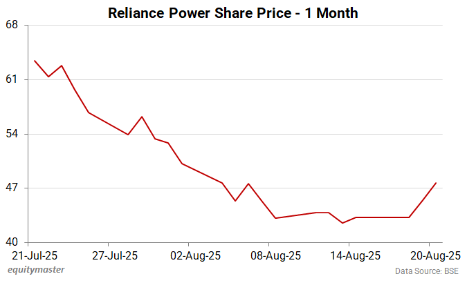 Reliance Power Share Price - 1 Month