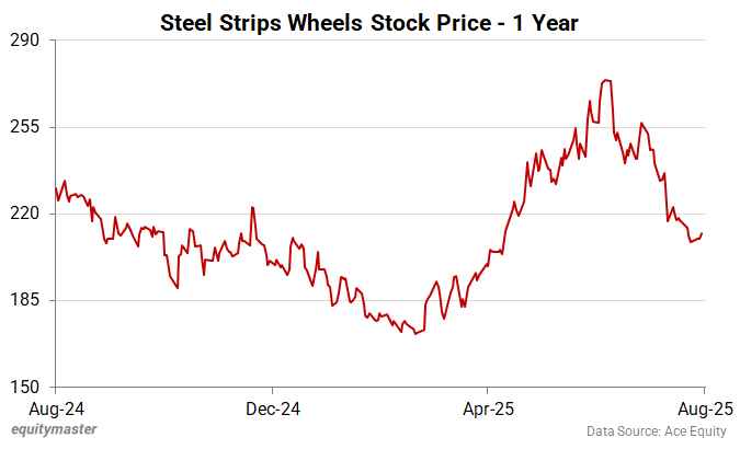 Steel Strips Wheels Stock Price - 1 Year