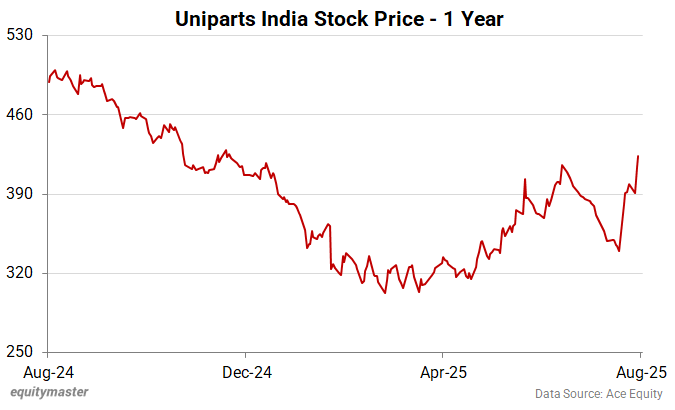 Uniparts India Stock Price - 1 Year