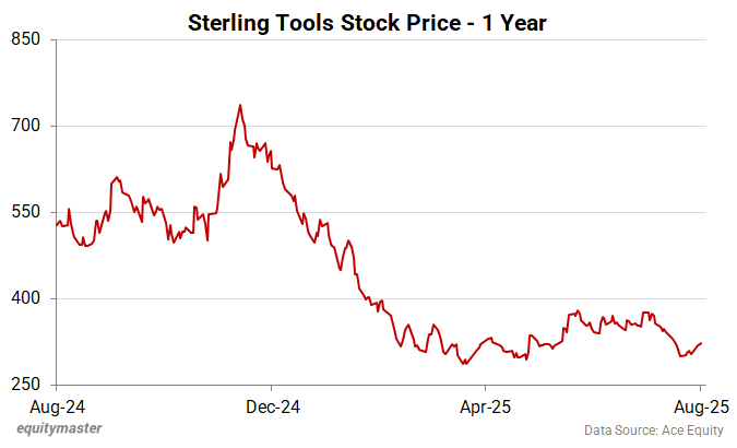 Sterling Tools Stock Price - 1 Year