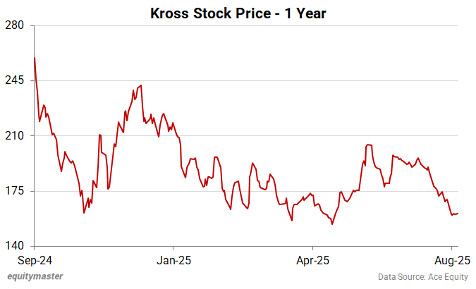 Kross Stock Price - 1 Year