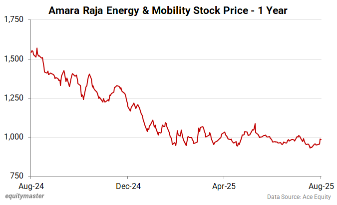 Amara Raja Energy & Mobility Stock Price - 1 Year