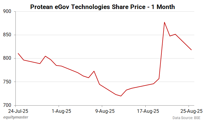 Protean eGov Technologies Share Price - 1 Month