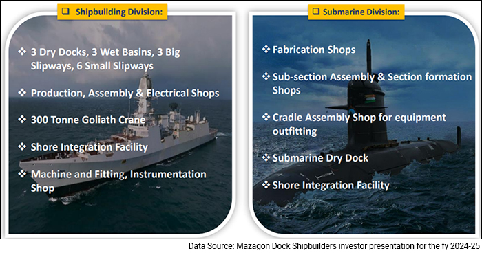 Mazagon Dock Shipbuilders