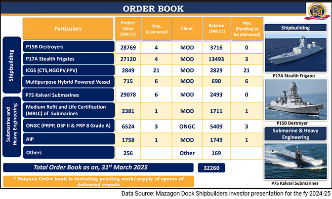 Mazagon Dock Shipbuilders