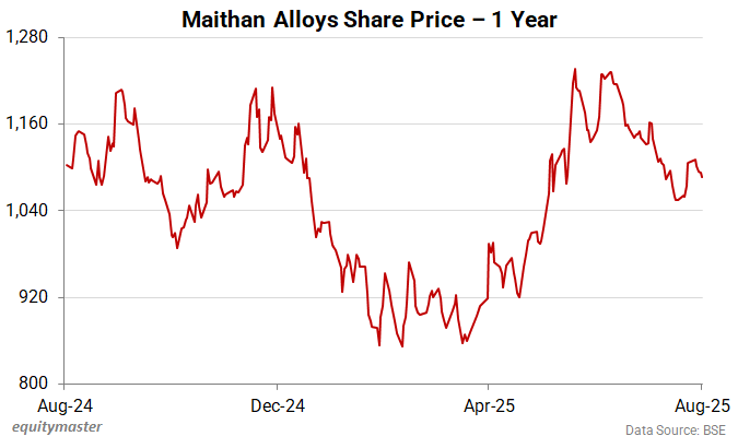 Maithan Alloys Share Price - 1 Year