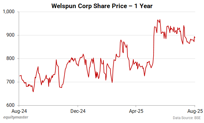 Welspun Corp Share Price - 1 Year
