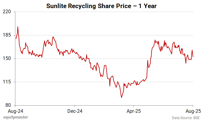 Sunlite Recycling Share Price - 1 Year