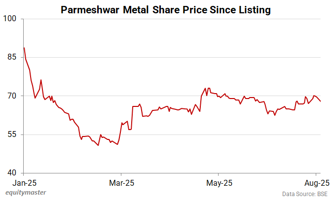 Parmeshwar Metal Share Price Since Listing