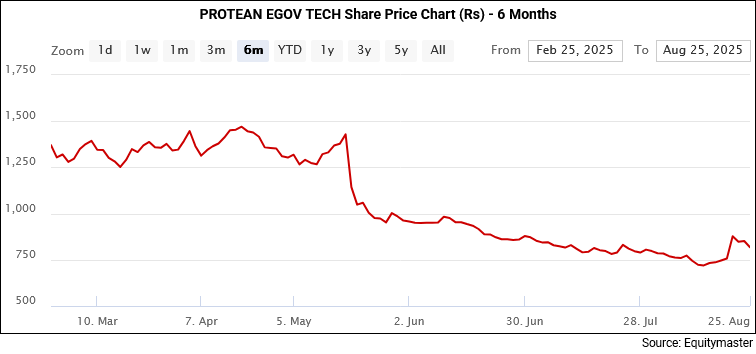 Protean eGov Technologies Share Price - 6 Months