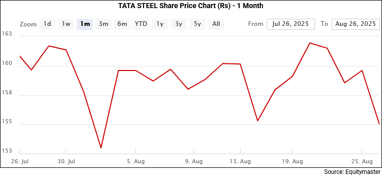 Tata Steel Share Price Chart (Rs) - 1 Month