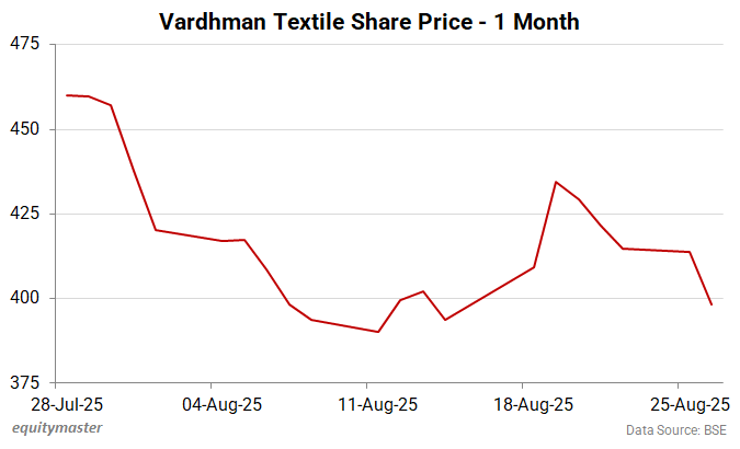 Vardhman Textiles Share Price - 1 Month