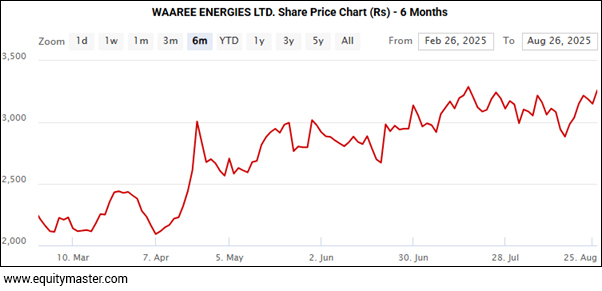 WAAREE ENERGIES LTD. Share Price Chart (Rs) - 6 Months