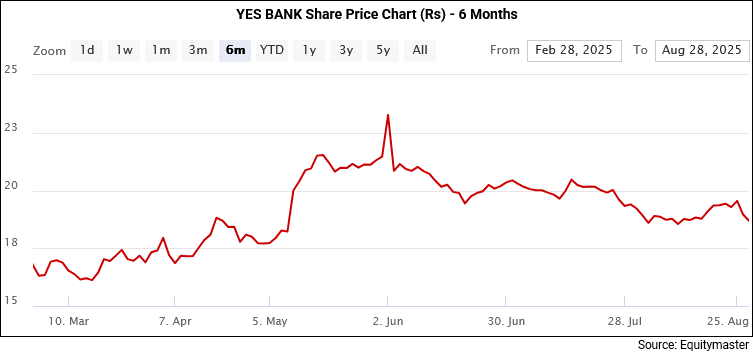 Yes Bank Share Price Chart (Rs) - 6 Months