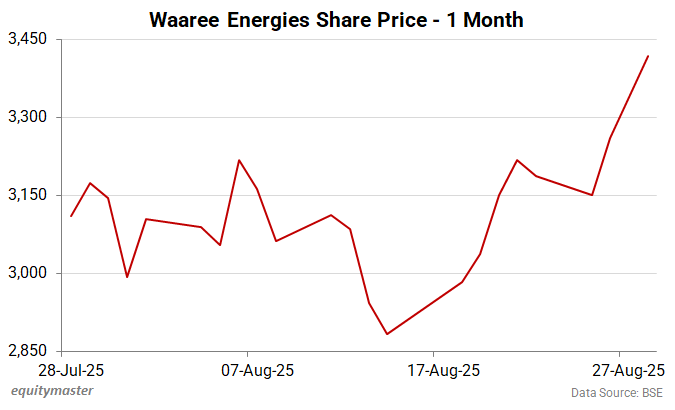 Waaree Energies Share Price - 1 Month