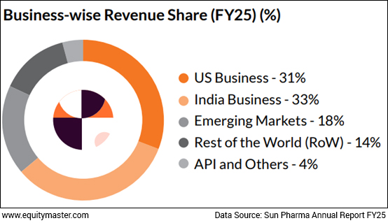 Revenue share