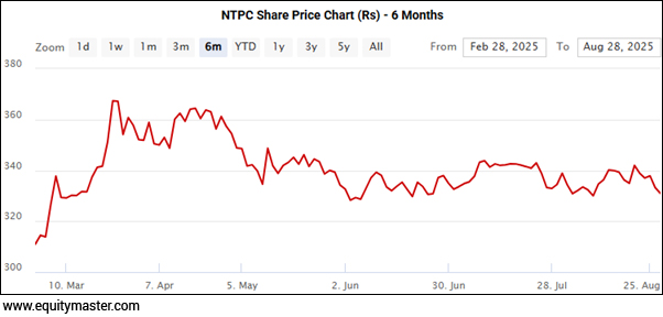 NTPC Share Price Chart (Rs) - 6 Months