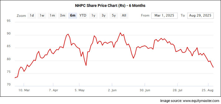 NHPC Share Price Chart (Rs) - 3 Years